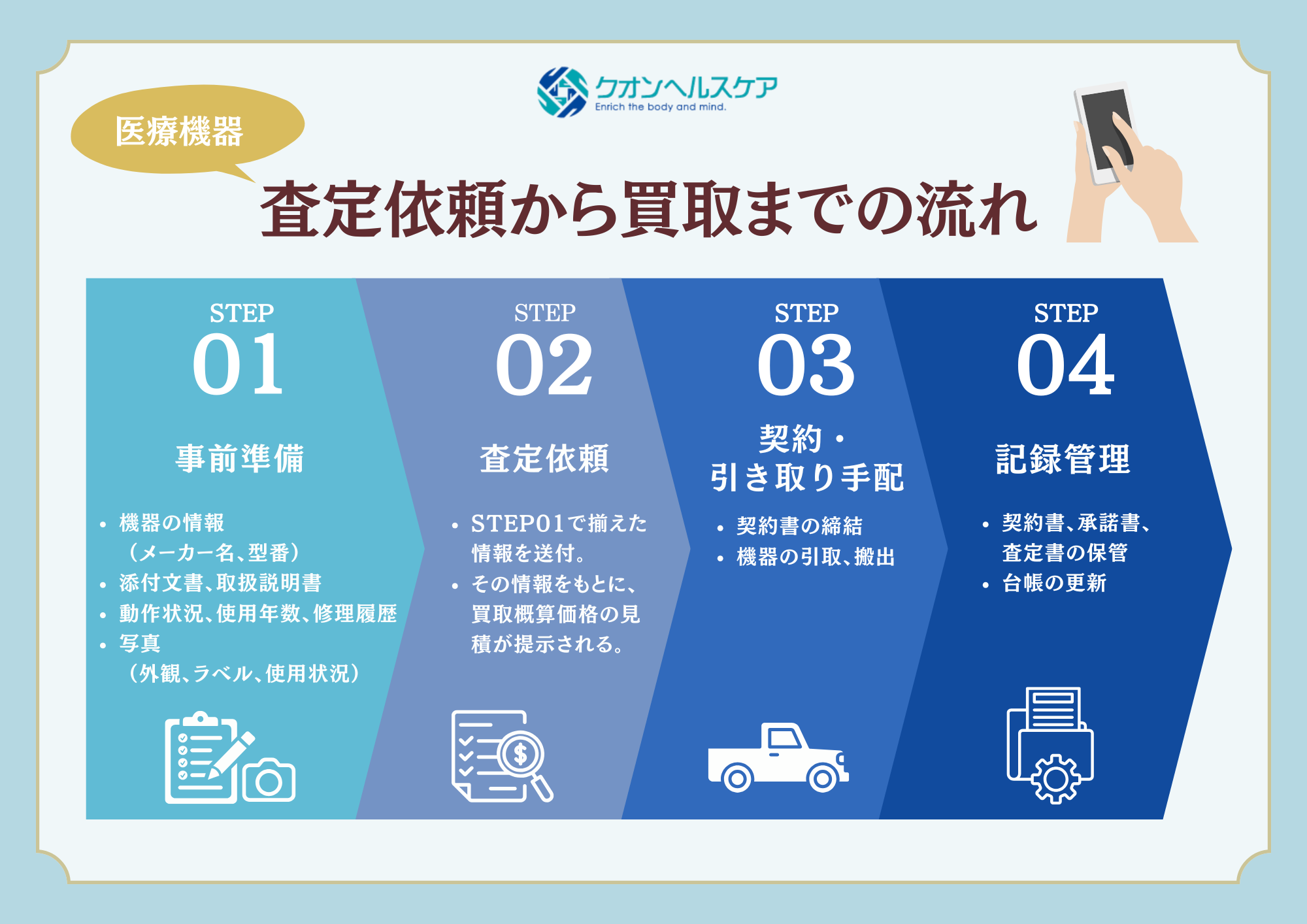 査定依頼から買取までの流れ